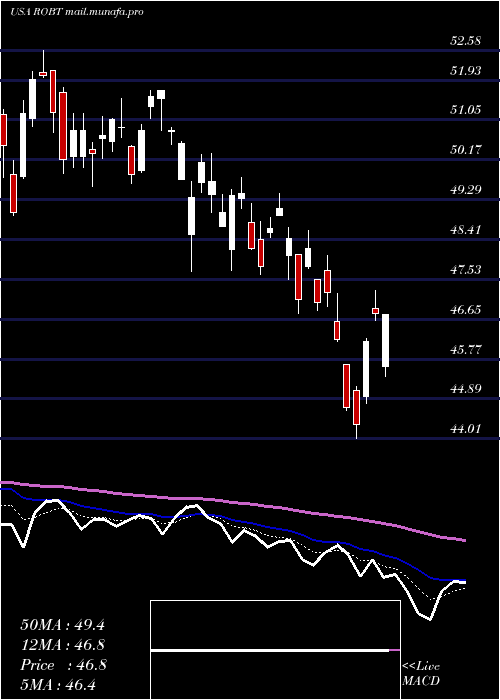  Daily chart FirstTrust