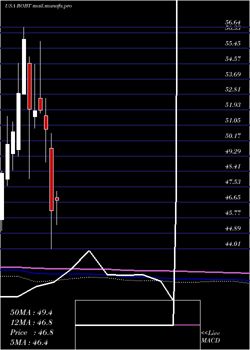  monthly chart FirstTrust