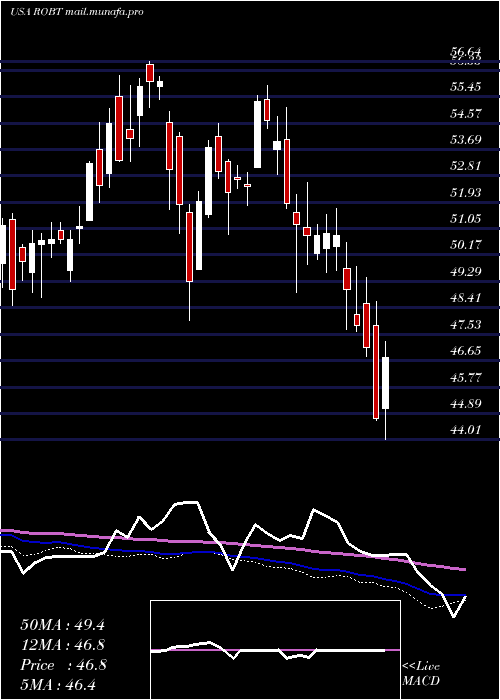 weekly chart FirstTrust
