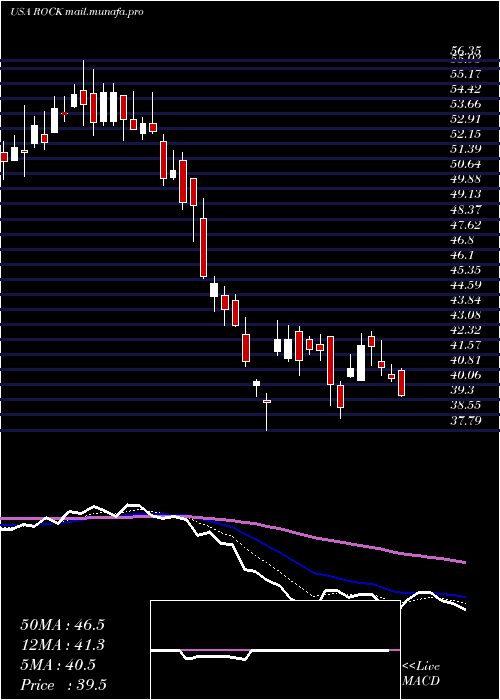  Daily chart GibraltarIndustries