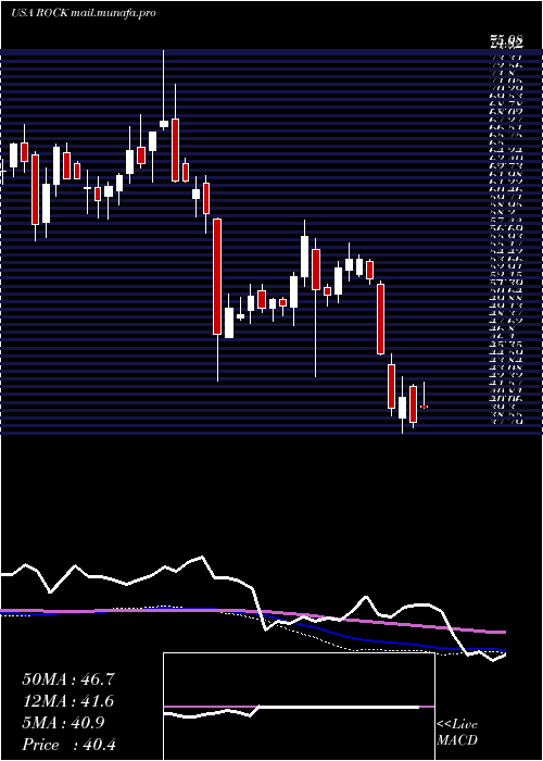  weekly chart GibraltarIndustries