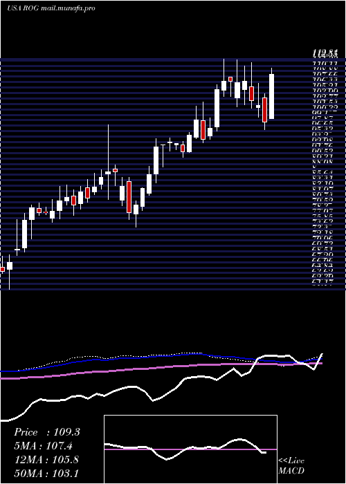  weekly chart RogersCorporation
