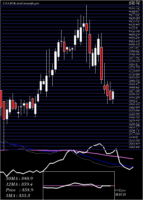  weekly chart RockwellAutomation