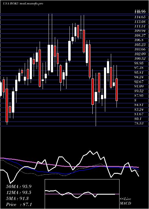  weekly chart RokuInc