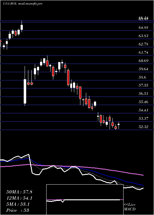  Daily chart RollinsInc