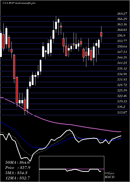  Daily chart RoperTechnologies