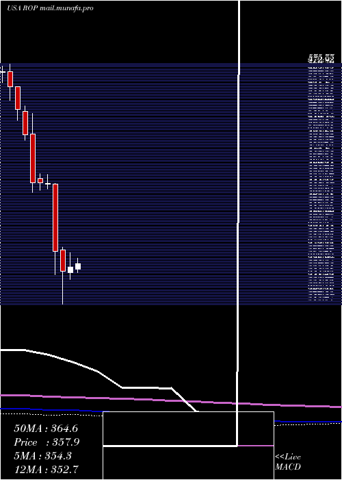  monthly chart RoperTechnologies