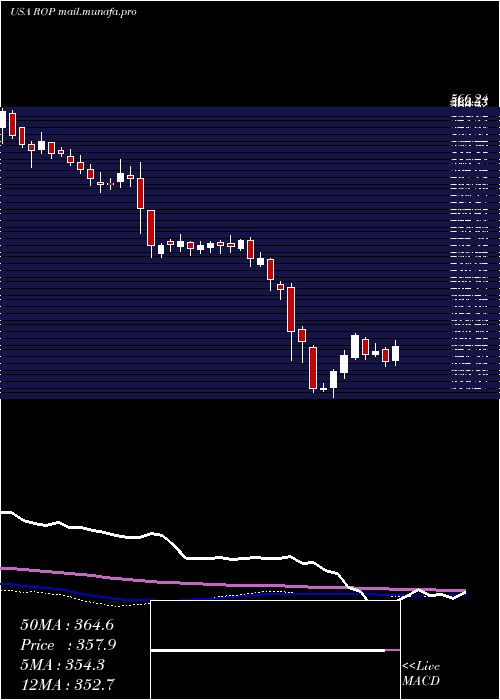  weekly chart RoperTechnologies