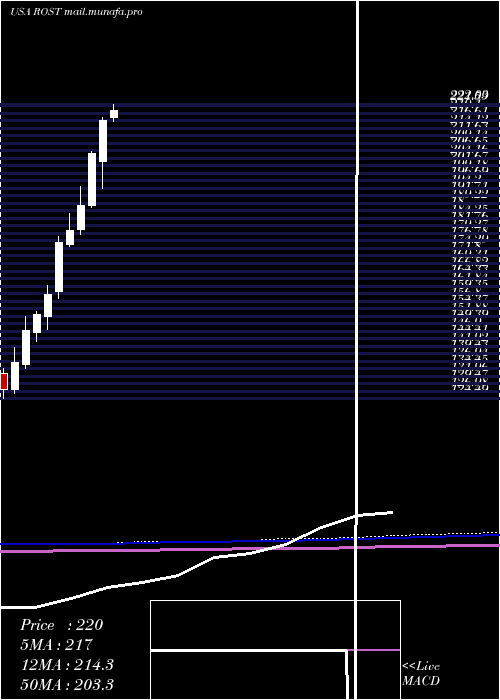  monthly chart RossStores