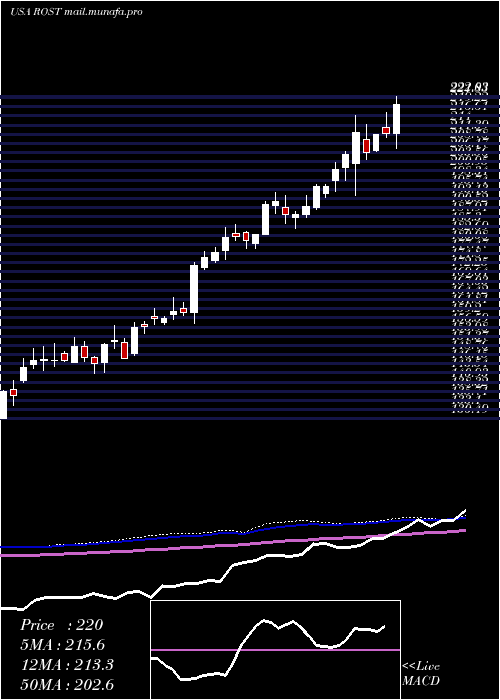  weekly chart RossStores