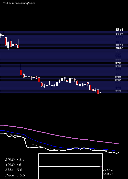  Daily chart Rapid7Inc