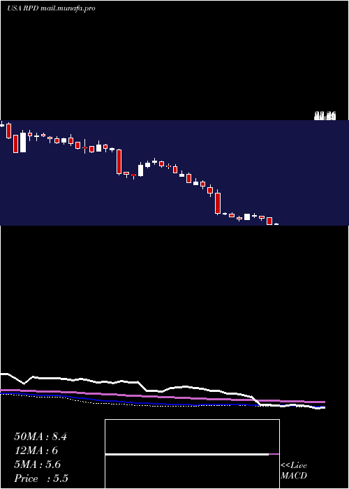  weekly chart Rapid7Inc