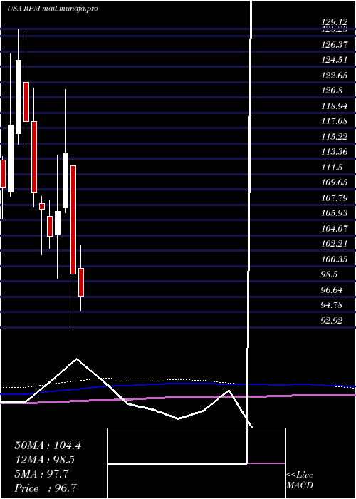  monthly chart RpmInternational
