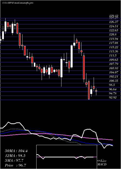  weekly chart RpmInternational