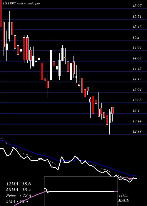  Daily chart RptRealty