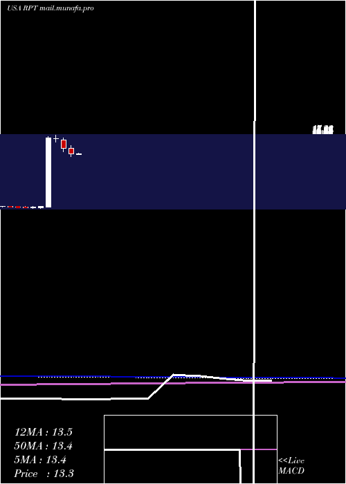  monthly chart RptRealty
