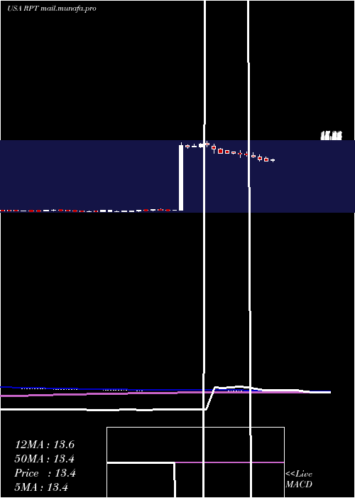  weekly chart RptRealty