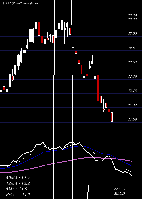  Daily chart CohenSteers