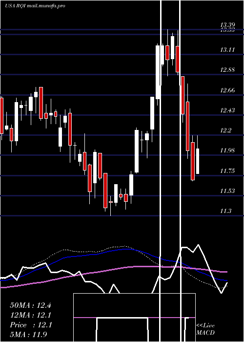  weekly chart CohenSteers