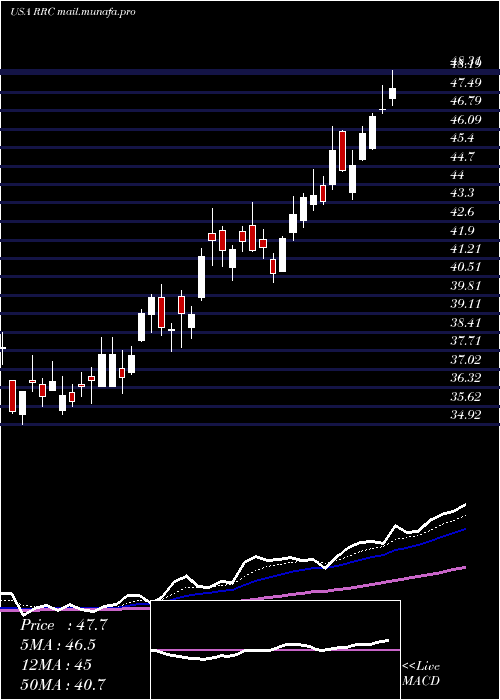  Daily chart RangeResources