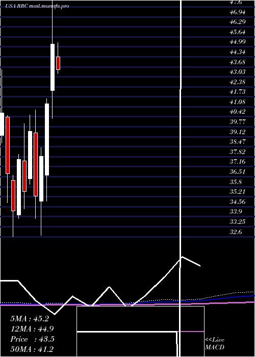  monthly chart RangeResources