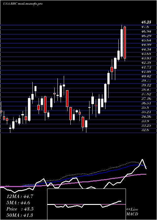  weekly chart RangeResources