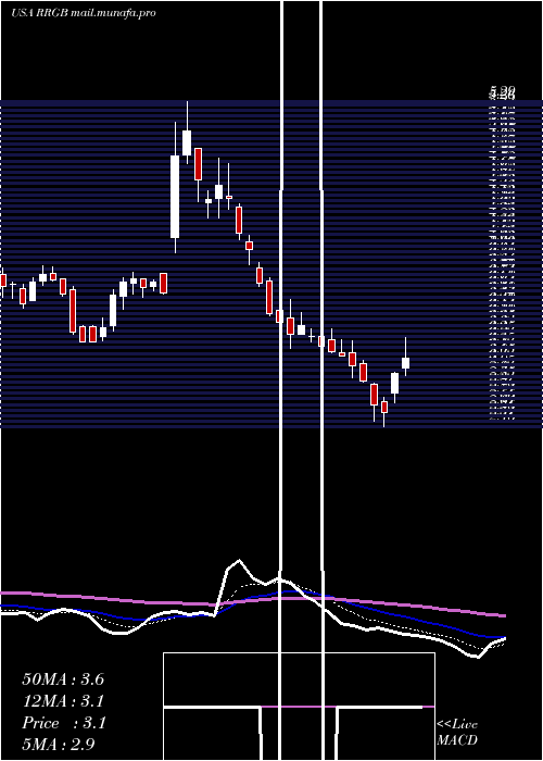  Daily chart RedRobin