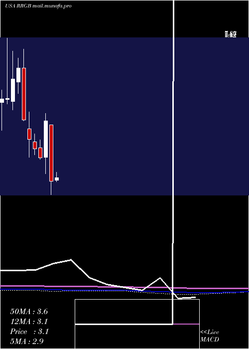  monthly chart RedRobin