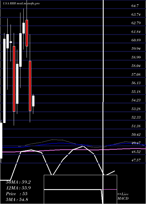  monthly chart RedRock