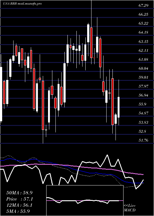  weekly chart RedRock
