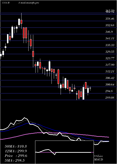  Daily chart RelianceSteel