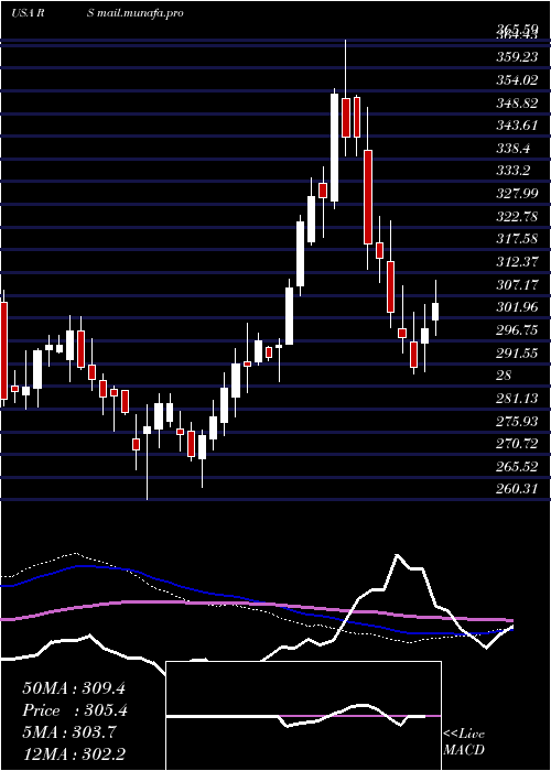  weekly chart RelianceSteel