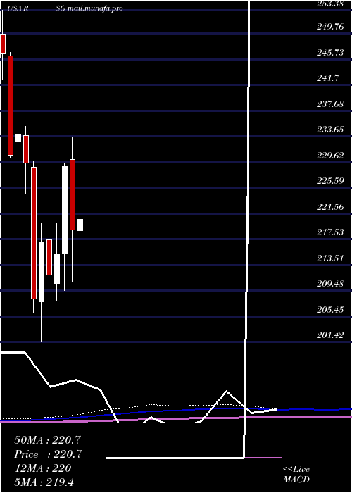  monthly chart RepublicServices