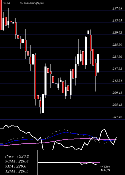  weekly chart RepublicServices