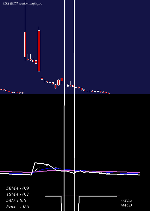  Daily chart RubiconProject