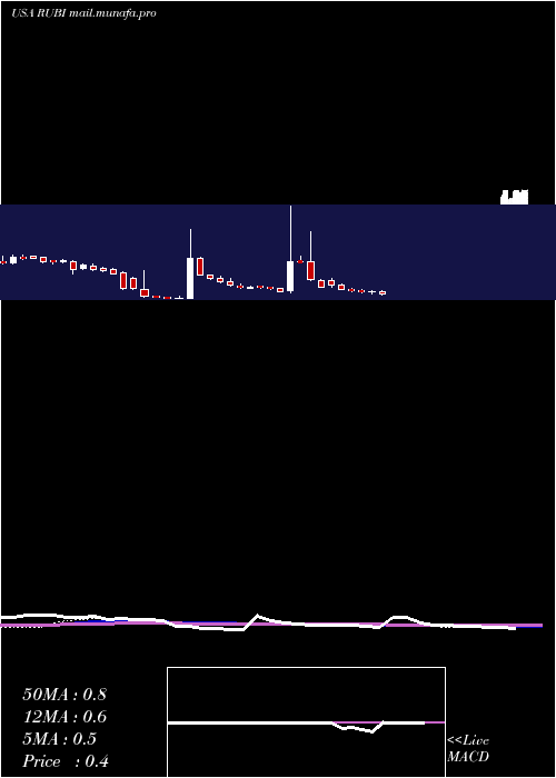  weekly chart RubiconProject