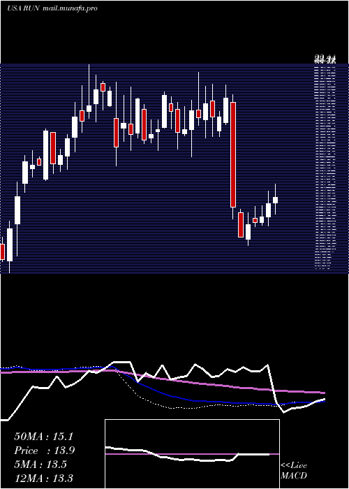  weekly chart SunrunInc