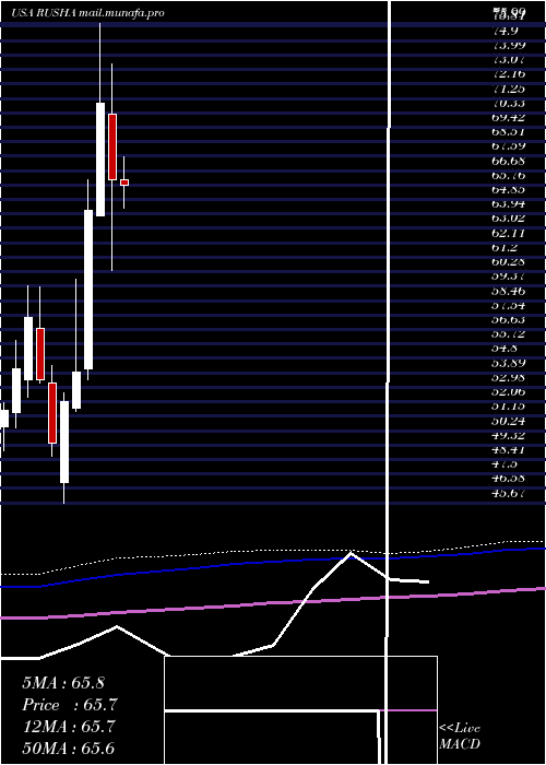  monthly chart RushEnterprises