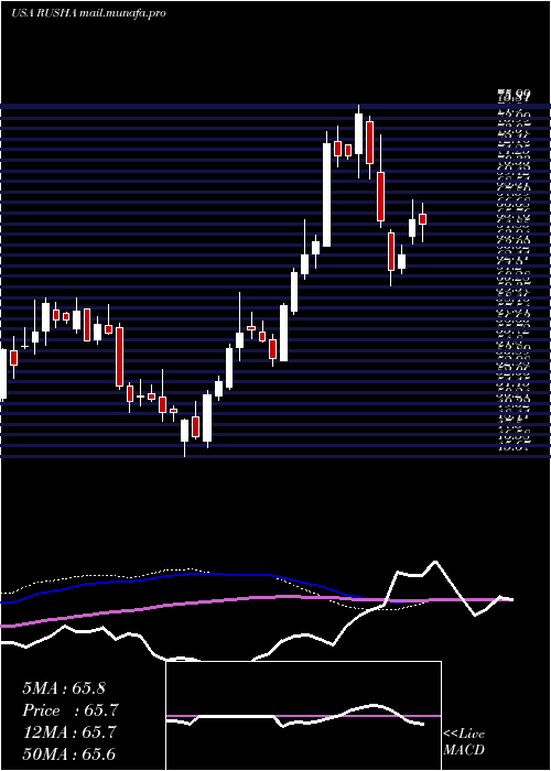  weekly chart RushEnterprises