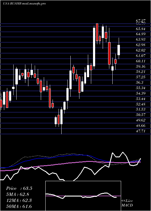  weekly chart RushEnterprises