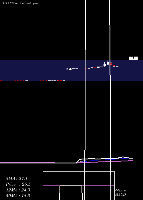  Daily chart RetailValue