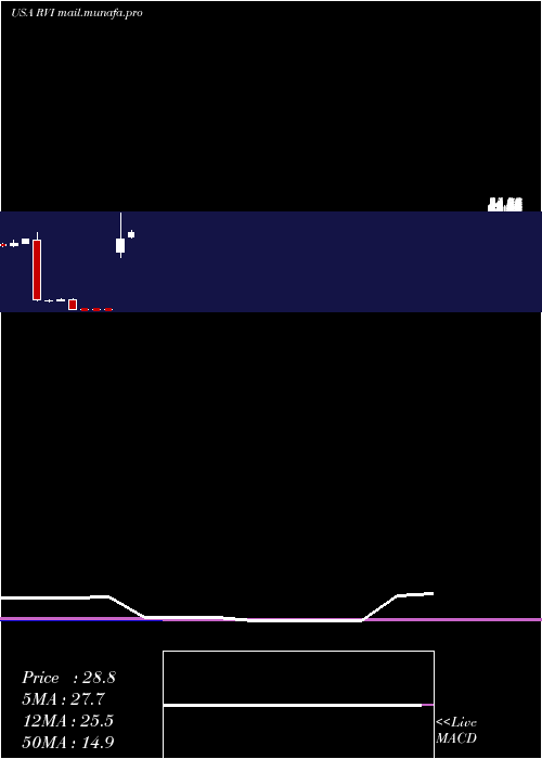  monthly chart RetailValue
