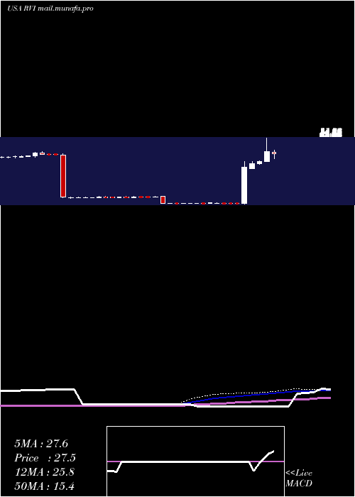  weekly chart RetailValue