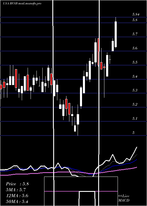 Daily chart RiverviewBancorp
