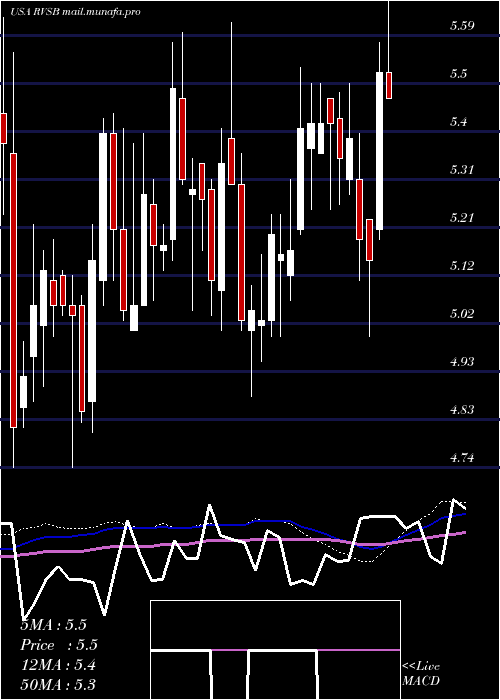  weekly chart RiverviewBancorp