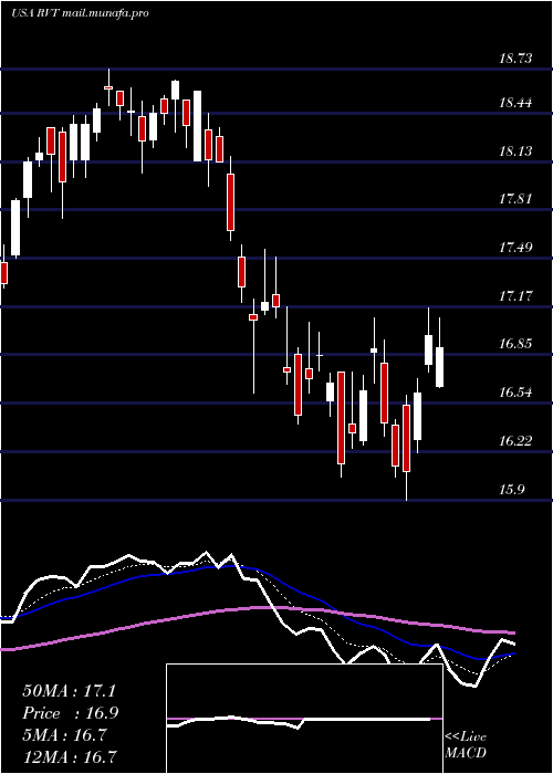  Daily chart RoyceValue