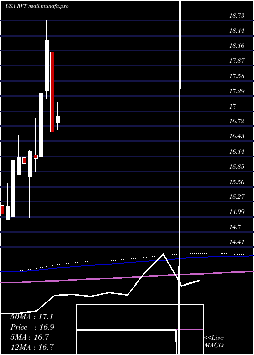  monthly chart RoyceValue