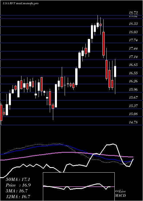  weekly chart RoyceValue