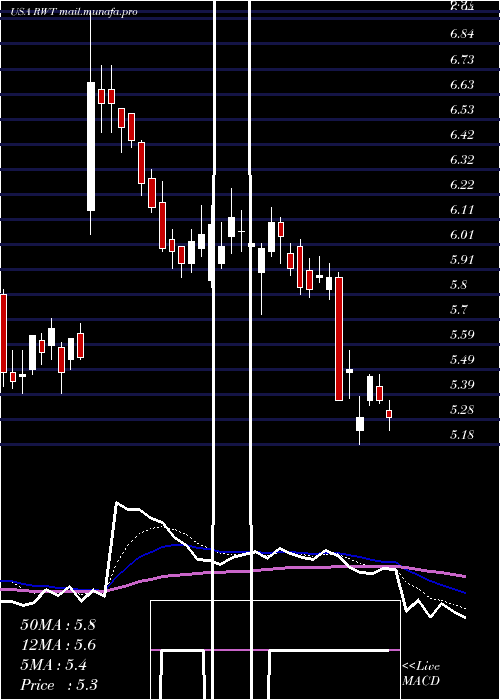  Daily chart RedwoodTrust