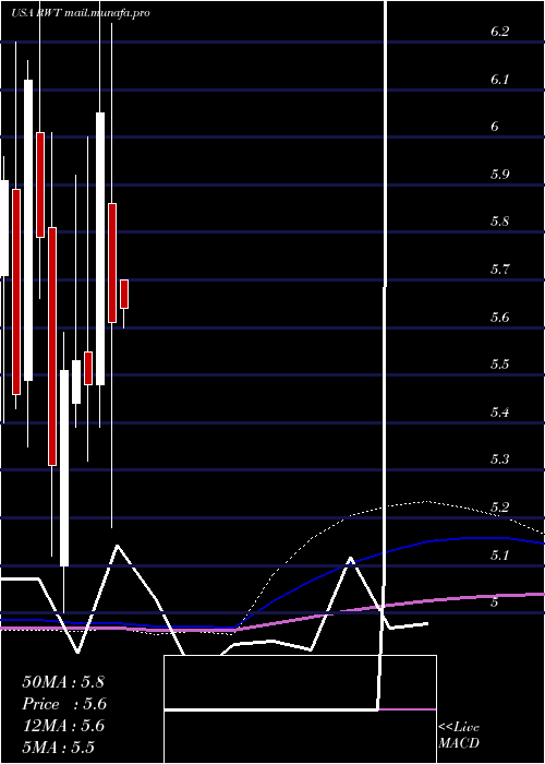  monthly chart RedwoodTrust